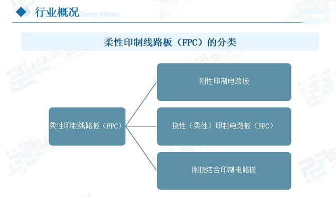 柔性線路板分類 柔性線路板分類