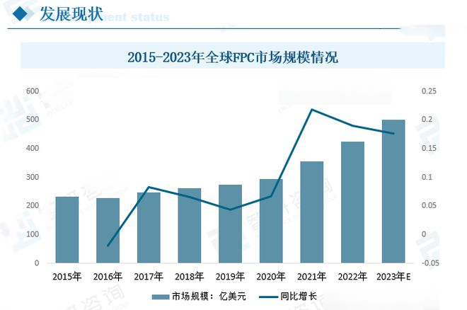 fpc市場規(guī)模 fpc市場規(guī)模