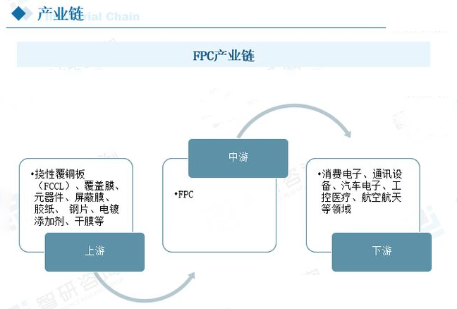 fpc產(chǎn)業(yè)鏈 fpc產(chǎn)業(yè)鏈