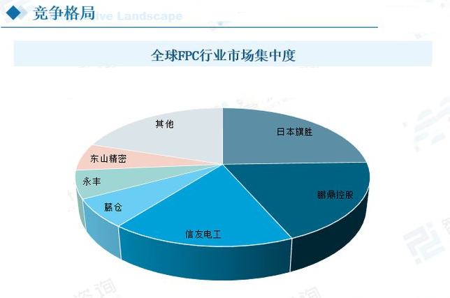 柔性線路板競爭 柔性線路板競爭