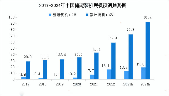 2017-2024年中國儲(chǔ)能裝機(jī)規(guī)模預(yù)測(cè)趨勢(shì)圖 2017-2024年中國儲(chǔ)能裝機(jī)規(guī)模預(yù)測(cè)趨勢(shì)圖