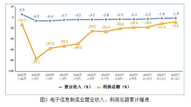 電子信息制造業(yè)營(yíng)業(yè)收入、利潤(rùn)總額累計(jì)增速